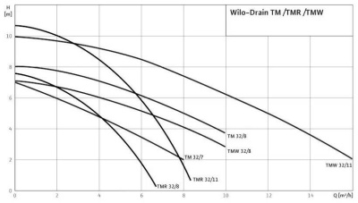 Насос Wilo дренажный TM 32/8-10m 